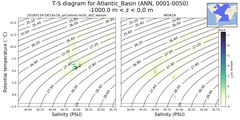 Regional mean of T-S diagram for Atlantic_Basin (ANN, 0001-0050)
 -1000.0 m < z < 0.0 m