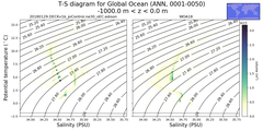 Regional mean of T-S diagram for Global Ocean (ANN, 0001-0050)
 -1000.0 m < z < 0.0 m