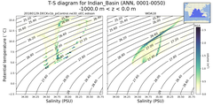Regional mean of T-S diagram for Indian_Basin (ANN, 0001-0050)
 -1000.0 m < z < 0.0 m