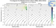 Regional mean of T-S diagram for Mediterranean_Basin (ANN, 0001-0050)
 -1000.0 m < z < 0.0 m