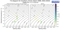 Regional mean of T-S diagram for Southern_Ocean_Basin (ANN, 0001-0050)
 -1000.0 m < z < 0.0 m