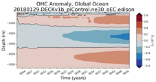 Trend of global OHC Anomaly vs depth