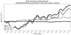 Running Mean of the Anomaly in global Ocean Heat Content