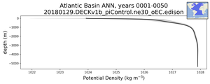 Atlantic Basin Potential Density vs depth