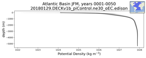 Atlantic Basin Potential Density vs depth