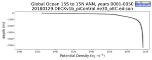 Global Ocean 15S to 15N Potential Density vs depth