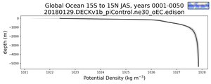 Global Ocean 15S to 15N Potential Density vs depth