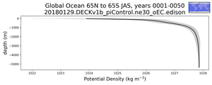Global Ocean 65N to 65S Potential Density vs depth