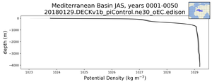 Mediterranean Basin Potential Density vs depth