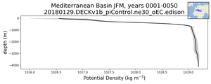 Mediterranean Basin Potential Density vs depth