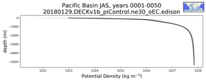 Pacific Basin Potential Density vs depth