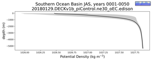 Southern Ocean Basin Potential Density vs depth