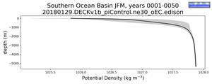 Southern Ocean Basin Potential Density vs depth