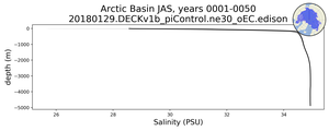 Arctic Basin Salinity vs depth