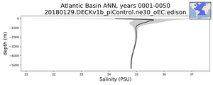 Atlantic Basin Salinity vs depth