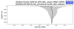Global Ocean 65N to 65S Salinity vs depth