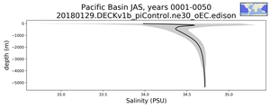 Pacific Basin Salinity vs depth