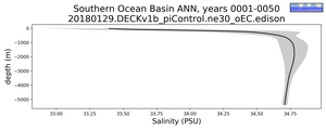 Southern Ocean Basin Salinity vs depth