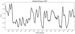 Running Mean of global Sea Surface Temperature