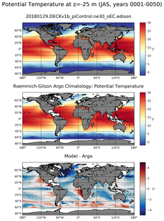 JAS Model potential temperature compared with Argo observations