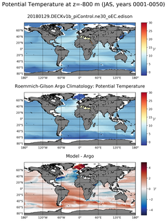 JAS Model potential temperature compared with Argo observations