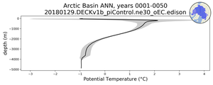 Arctic Basin Potential Temperature vs depth