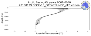 Arctic Basin Potential Temperature vs depth