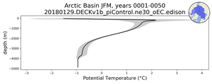 Arctic Basin Potential Temperature vs depth