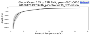 Global Ocean 15S to 15N Potential Temperature vs depth