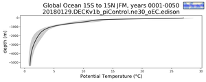 Global Ocean 15S to 15N Potential Temperature vs depth