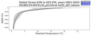 Global Ocean 65N to 65S Potential Temperature vs depth