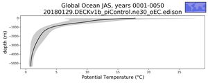 Global Ocean Potential Temperature vs depth