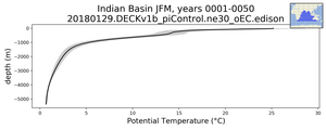 Indian Basin Potential Temperature vs depth