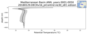 Mediterranean Basin Potential Temperature vs depth