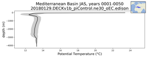 Mediterranean Basin Potential Temperature vs depth