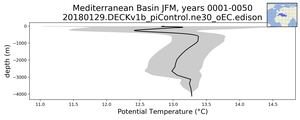 Mediterranean Basin Potential Temperature vs depth