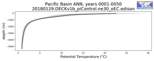 Pacific Basin Potential Temperature vs depth