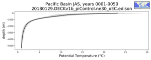 Pacific Basin Potential Temperature vs depth