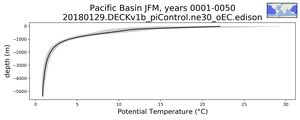 Pacific Basin Potential Temperature vs depth