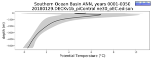 Southern Ocean Basin Potential Temperature vs depth