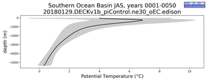 Southern Ocean Basin Potential Temperature vs depth