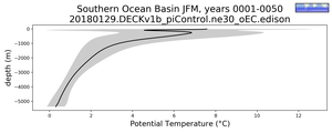 Southern Ocean Basin Potential Temperature vs depth