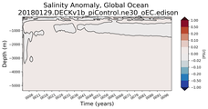 Trend of global Salinity Anomaly vs depth