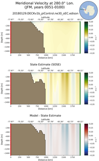 JFM Meridional Velocity at 280.0$\degree$ Lon. JFM