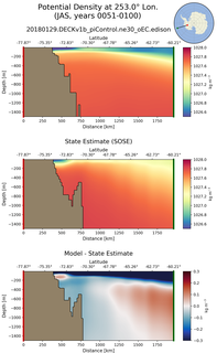 JAS Potential Density at 253.0$\degree$ Lon. JAS