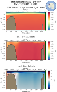 JAS Potential Density at 318.0$\degree$ Lon. JAS