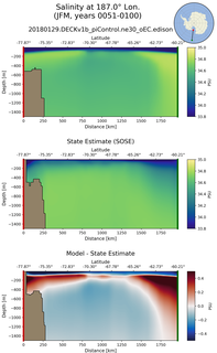 JFM Salinity at 187.0$\degree$ Lon. JFM