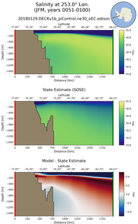 JFM Salinity at 253.0$\degree$ Lon. JFM