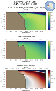 ANN Salinity at 280.0$\degree$ Lon. ANN
