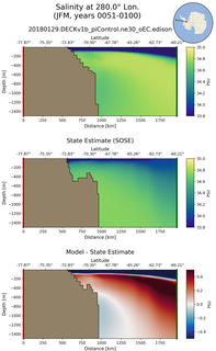JFM Salinity at 280.0$\degree$ Lon. JFM
